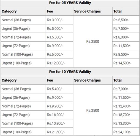 pak card renewal fee